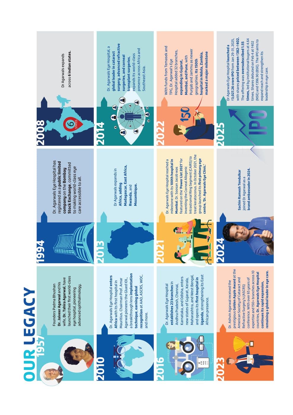 Dr Agarwals Eye Hospital corporate brochure, page 15